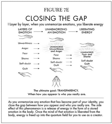 Closing the Gap Unmemorize Emotions U Liberate Energy - Fig 7E - Breaking the Habit of Being Yourself 