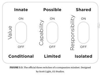 Compassionate Accountability - How Leaders Build Connection and Get Results - Official 3 Switches of Compassion Mindset (Fig 3.3)