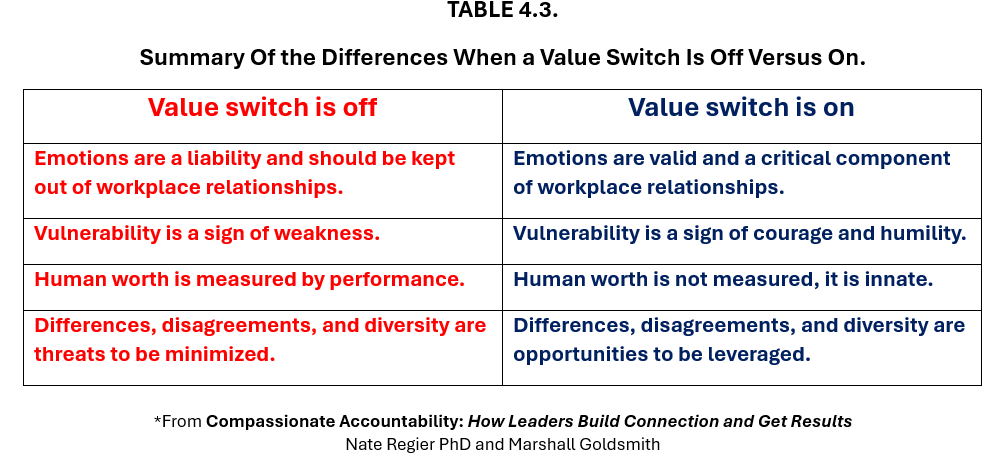 Compassionate Accountability - Summary of the Differences When a Value Switch is Off Versus On. Table 4.3
