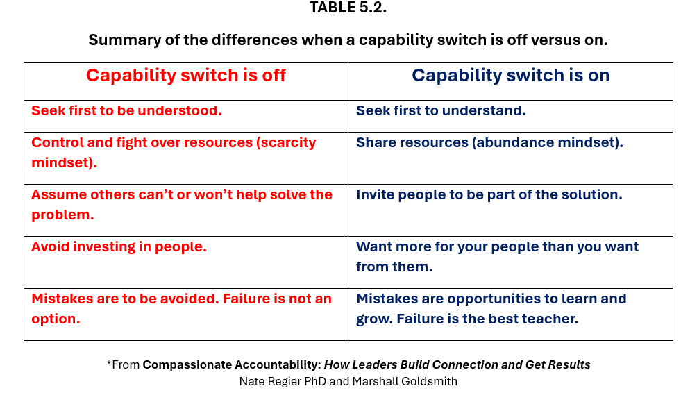 Compassionate Accountability - Summary of the differences when a capability switch is off versus on