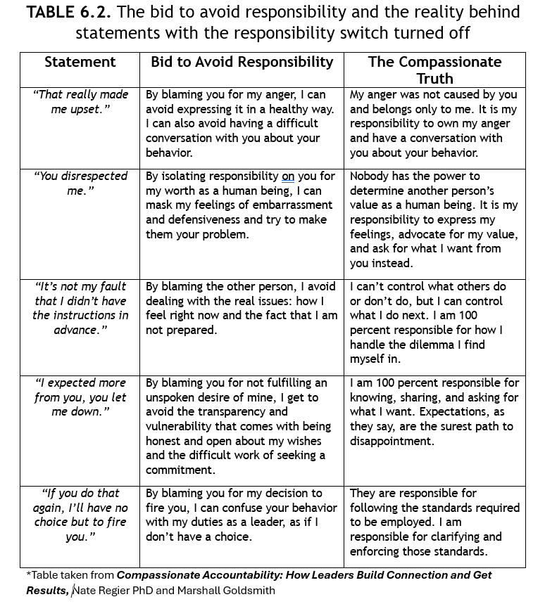 Compassionate Accountability - TABLE 6.2. The bid to avoid responsibility and the reality behind statements with the responsibility switch turned off