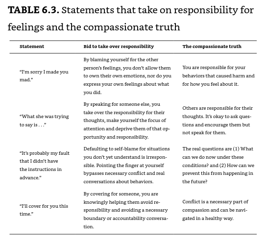 Compassionate Accountability Table 6.3 Statements that take on responsibilityfor feelings and the Compassionate Truth