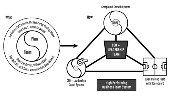 Compound Growth System - 3 Components