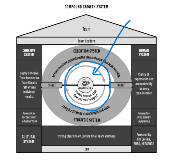 Compound Growth System House Hard & Soft Edge Systems - CASH