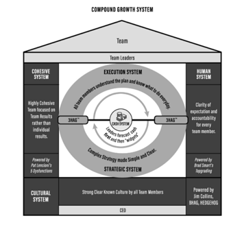 Compound Growth System House Hard & Soft Edge Systems