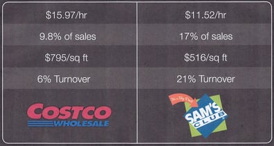 Costco vs. Sams Club - Lower Wage costs