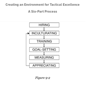 Five Conditions Under Which Your People Will Execute Well!