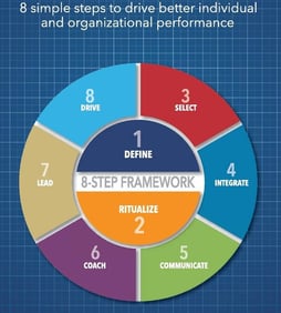 Culture by Design - 8 steps to drive individual & org Performance