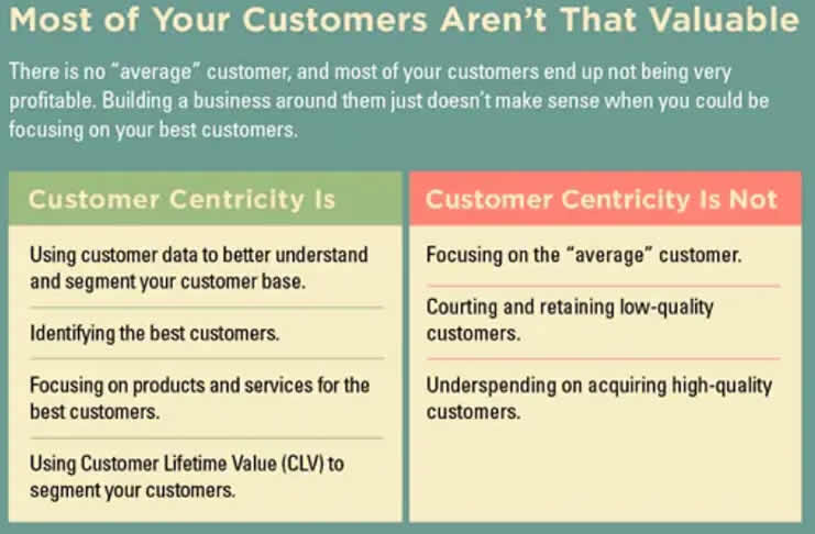 Customer-centricity is & Is Not