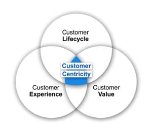 Customer-centricity-research-from-Insites-Consulting