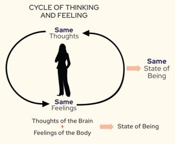 Cycle of Thinking and Feeling 