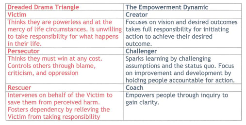 Drama Triangle - Empowerment Dynamic.jpg