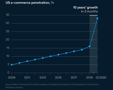 E-Commerce 10 years growth in 3 mos