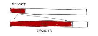 Effort - Results The-One-Thing-Pareto-Principle