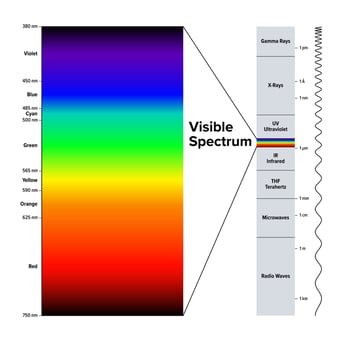 Electromagnetic spectrum and the visible spectrum