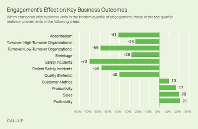 Emp Engagement Outcomes on Key Business Outcomes