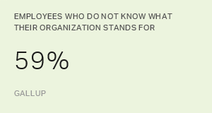 Employees Who Dont Know What Org Stands For (Gallup) 59%-1