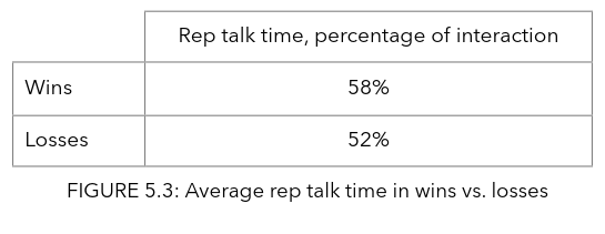 FIGURE 5.3  Average rep talk time in wins vs. losses - Jolt Effect