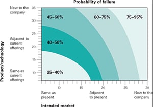 Failure Chart Innovation