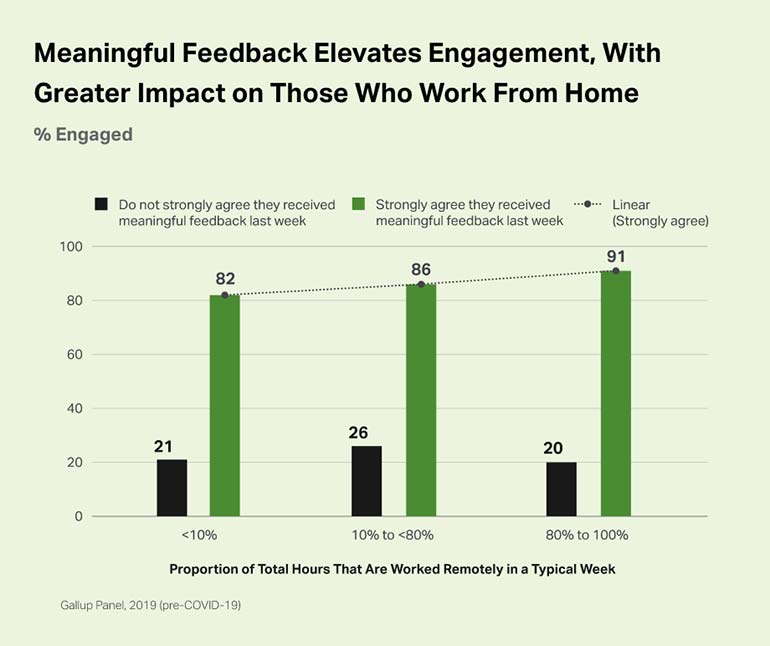 Feedback Elevates Engagement - Greater Impact for REmote Workers (Gallup)-1