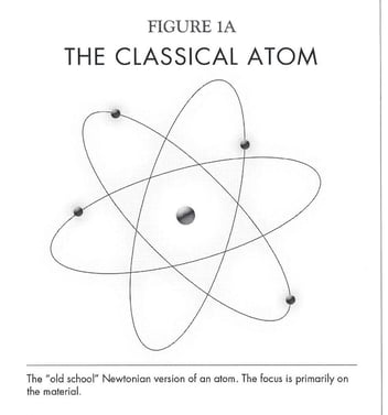 Figure 1A The Classical Atom (Breaking the Habit of Being Yours