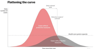 Flattening the Curve (Cornavirus)