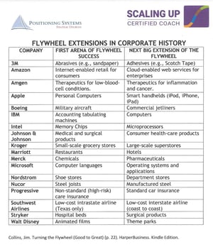 Flywheel Extensions in Corporate History