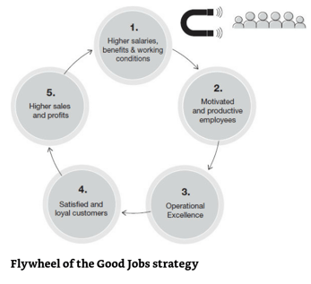 Flywheel of Good Jobs Strategy