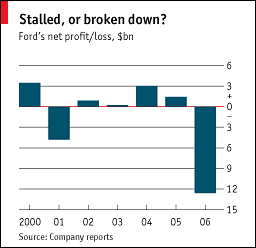 Ford net profit - loss 2000 -2006 -1