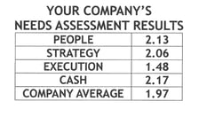 Four Decisions Needs Assessment Results Scores Only