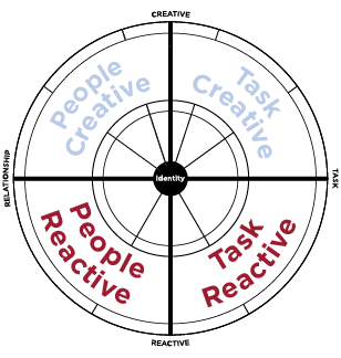 Four-Quadrants-of-the-Universal-Model-of-Leadership Circle Profile