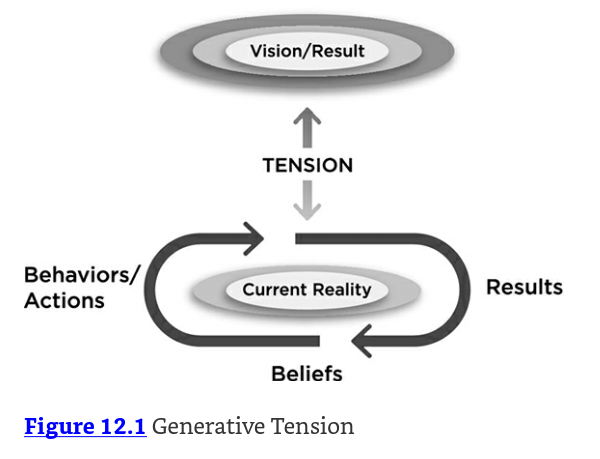 Generative Tension (Diagram) Scaling Leadership