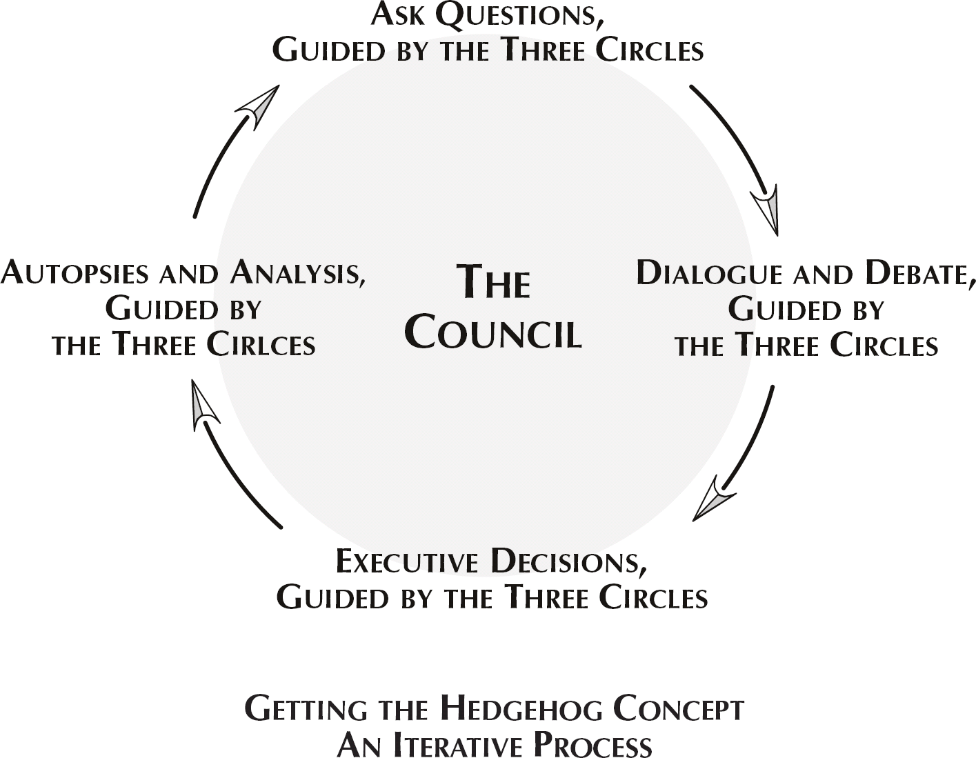 Getting the Hedgehog Concept - An Iterative Process