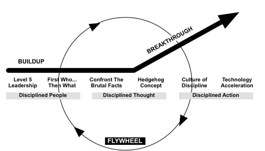 The Flywheel - A Customer Example