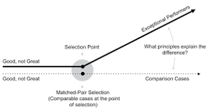 Good-to-Great Matched-Pair Research Method