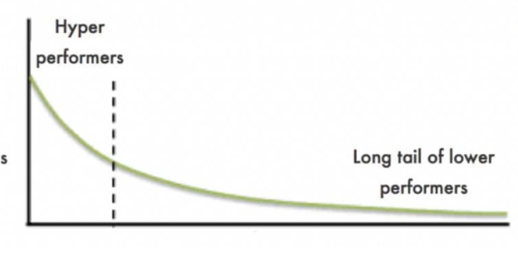 Google - Hyper Performers vs Long tail of Low Perfromers