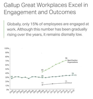 Great Workplaces Excel in Engagement (Gallup)