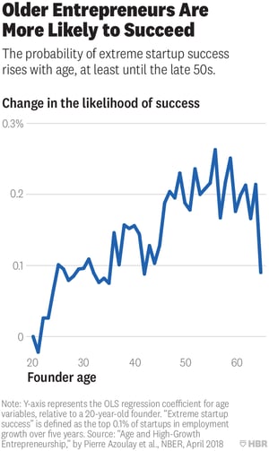 HBR Older Entreprenuers More Likely to Succeed