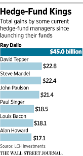 Hedge-Fund King Bridgewater Comparison