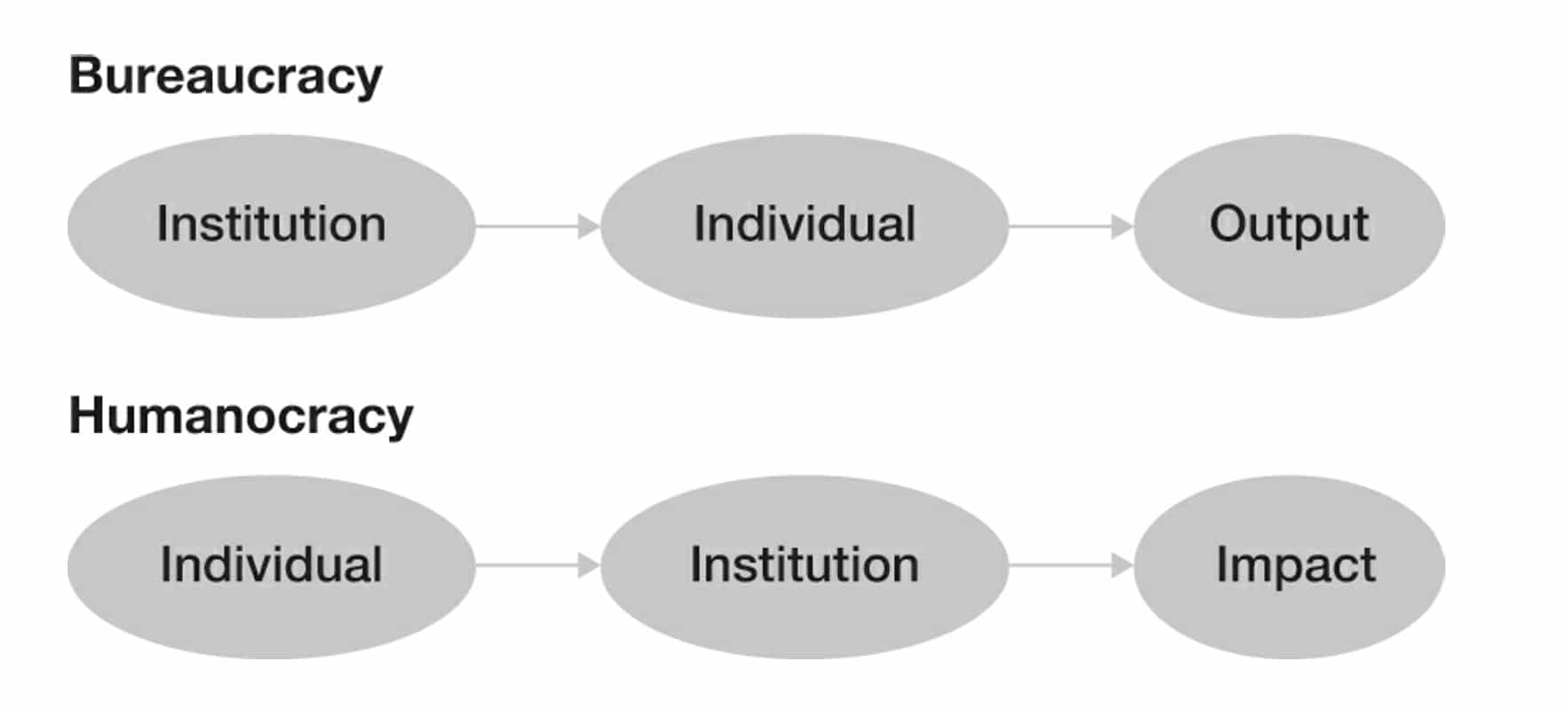 Humanocracy Bureaucracy vs Humanocracy1