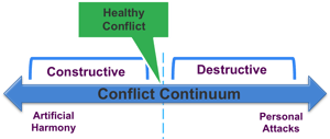 Ideal Conflict Point Continuum