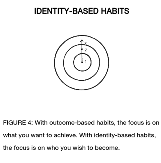 Identity Based Habits (Atomic Habits)