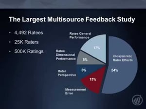 Idiosyncratic Rater Effect - 54% due to rater (9 Lies about Work)