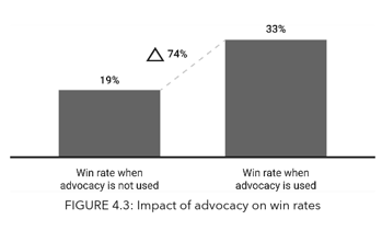 Impact of Advocacy on Win Rates