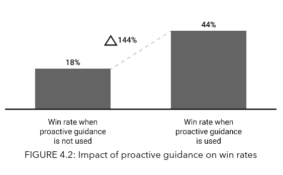 Impact of Proactive Guidance on Win Rates