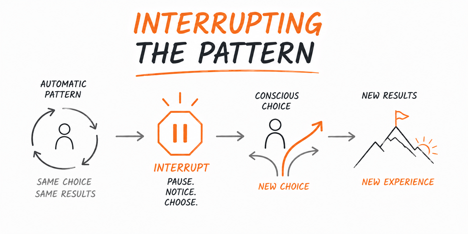 Interrupting the Pattern 5-11-26