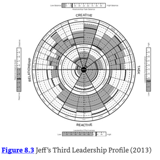 Jeff’s Third Leadership Profile (2013)