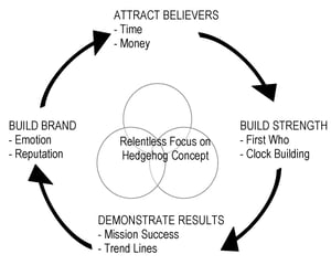 Jim Collins The Flywheel Concept