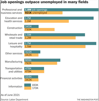 Job openings outpace Unemployed in many fields