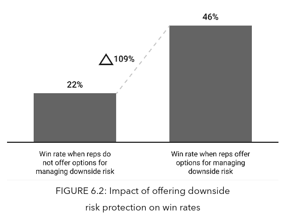 Jolt Effect - Impact of Offering Downside Risk Protection on Win Rates